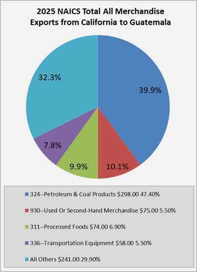 ca-to-guatemala-exports