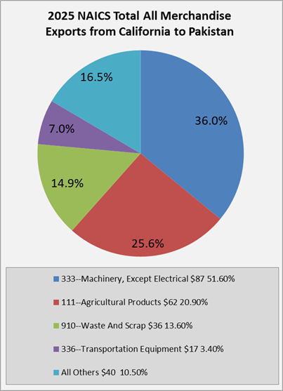 ca-to-pakistan-exports