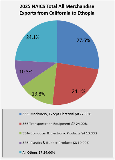 ca-to-ethiopia-exports