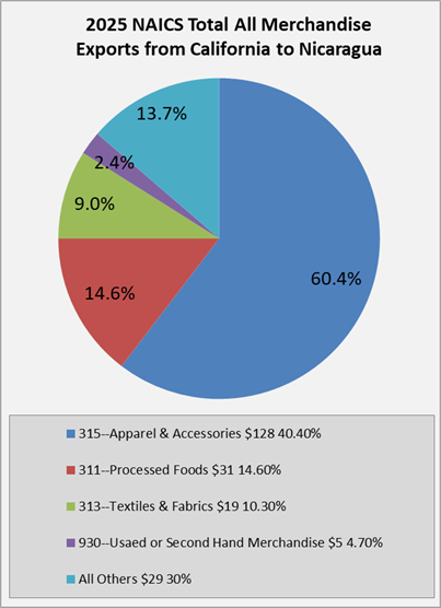 ca-to-nicaragua-exports
