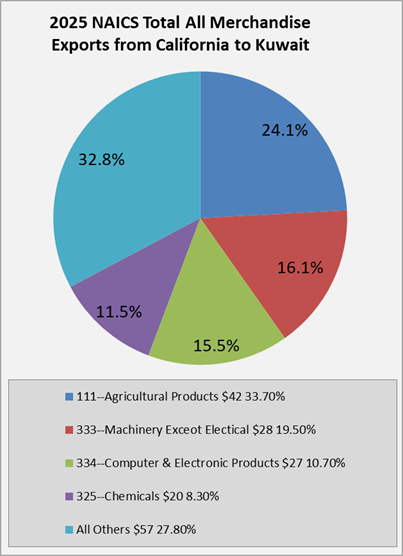 ca-to-kuwait-exports