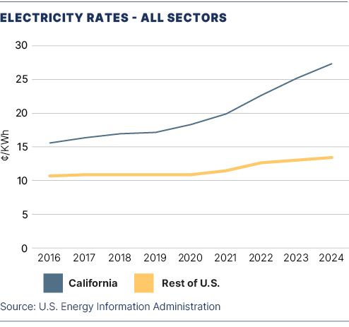Electricity rates chart shows California rising to about 27 cents per kWh in 2024 versus about 13.5 for the rest of the U.S.