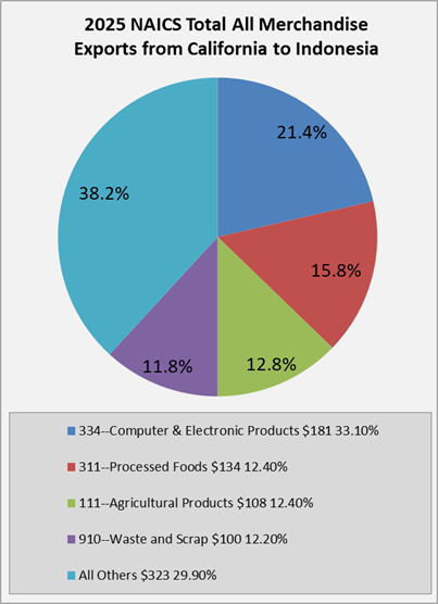 ca-to-indonesia-exports