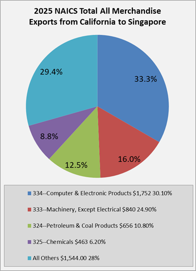 ca-to-singapore-exports