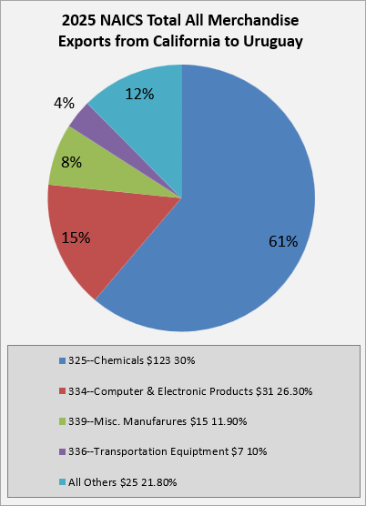 ca-to-uruguay-exports