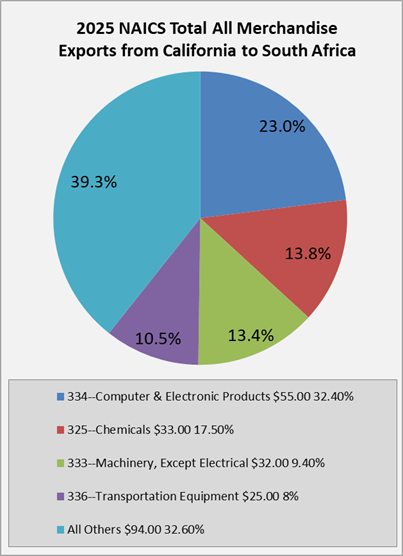 ca-to-south-africa-exports