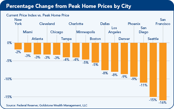 Peak home prices by city