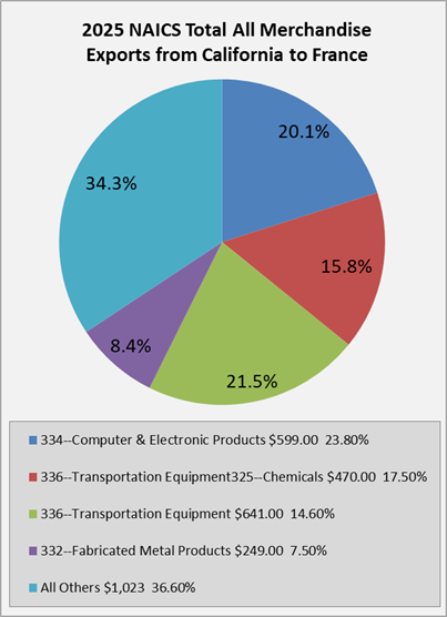 ca-to-france-exports