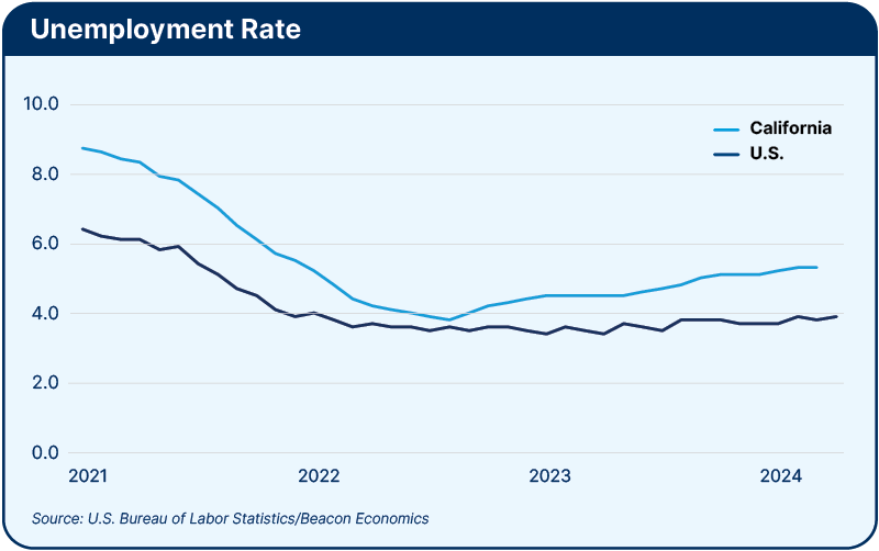 Unempliyment-Rate
