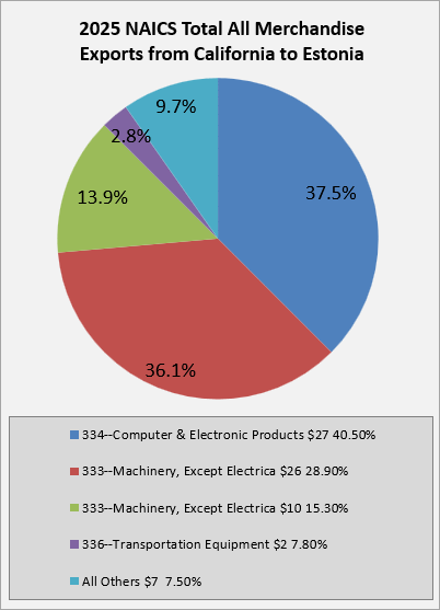 ca-to-estonia-exports