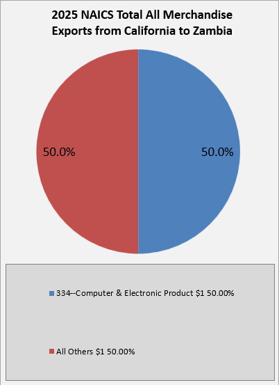 ca-to-zambia-exports