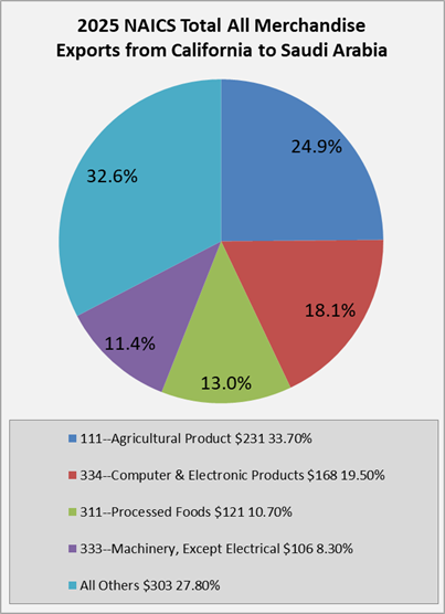 ca-to-saudi-arabia-exports