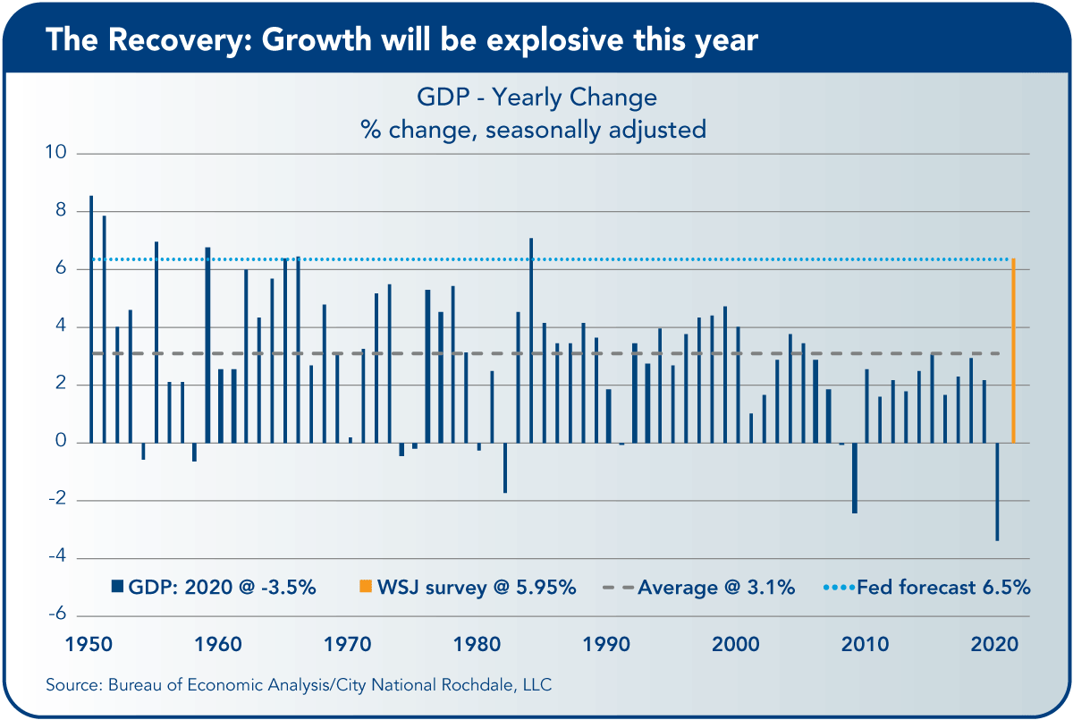 Recovery Growth