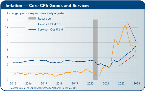 High Inflation