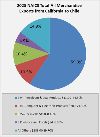 2025 California exports to Chile pie chart; petroleum and coal products is the largest slice, labeled 59.3%.
