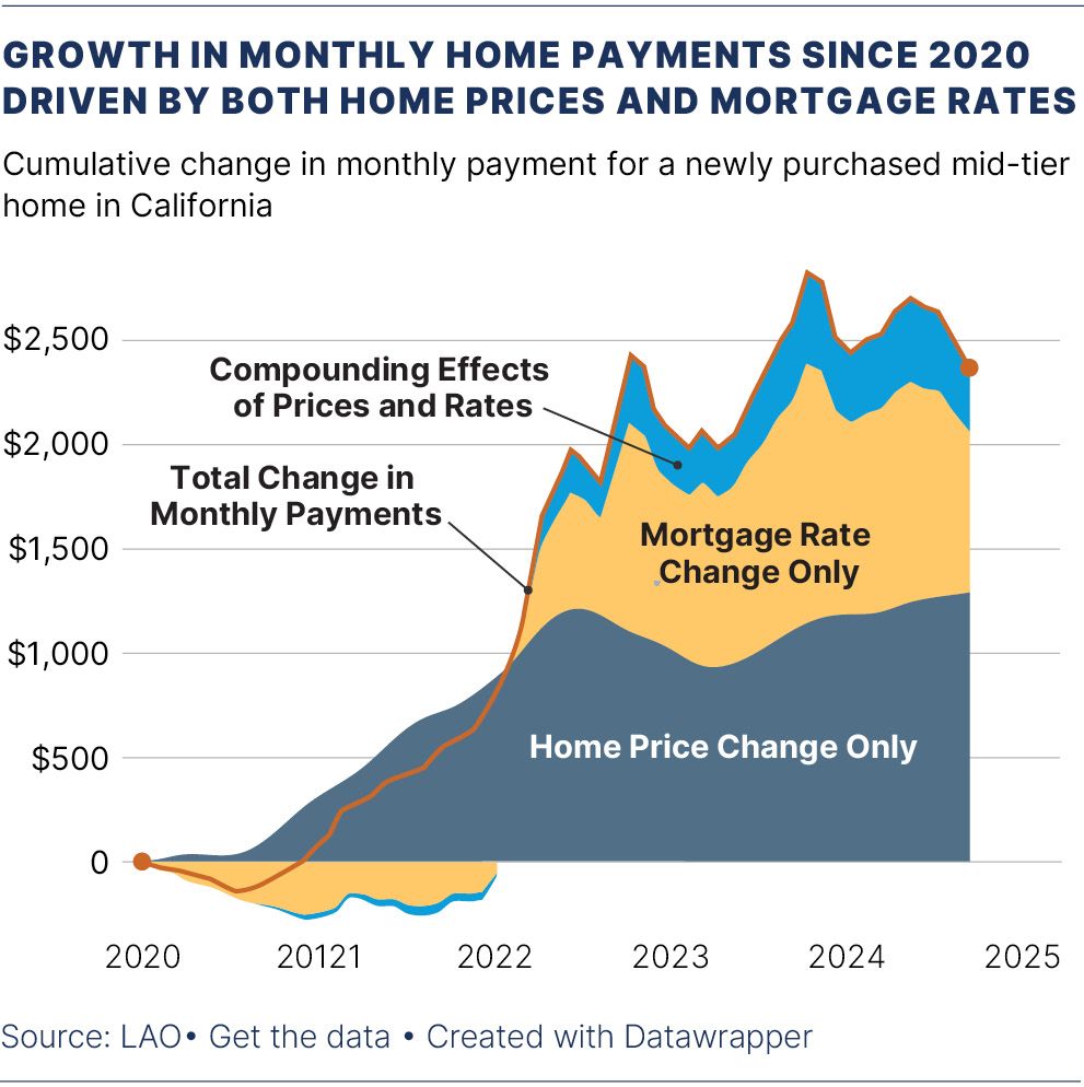 Stacked area chart shows growth in California monthly home payments since 2020, separating home-price increases, mortgage-rate increases and their combined effects.