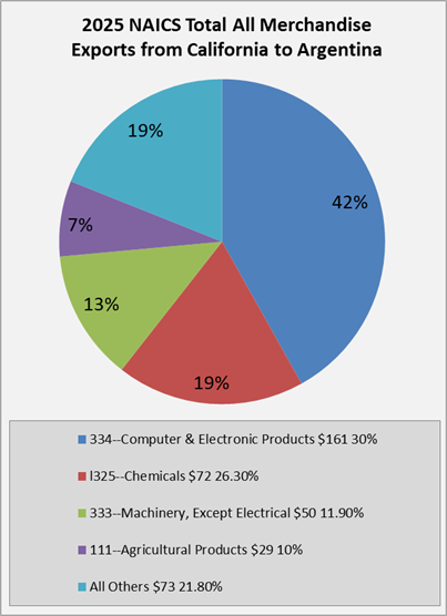 ca-to-argentina-exports