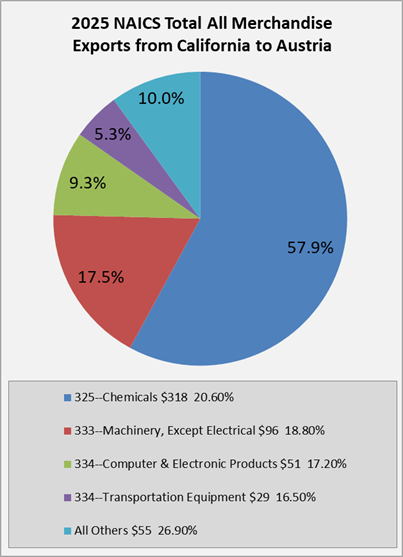 ca-to-austria-exports
