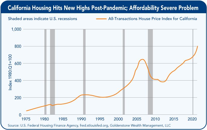 California Housing Hits New Highs