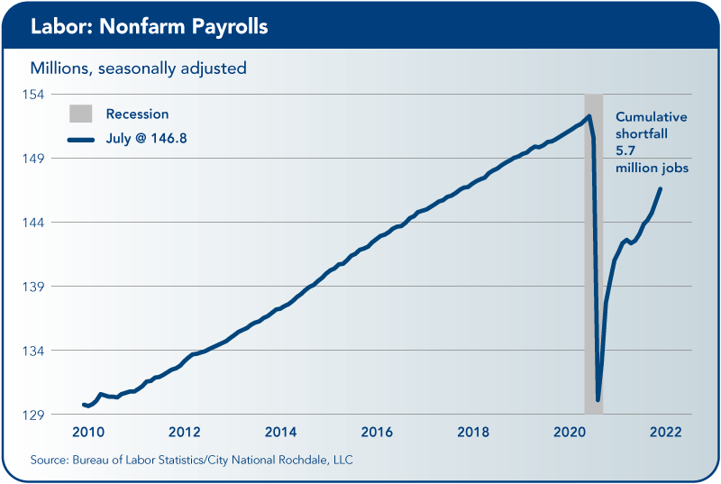 Nonfarm payrolls