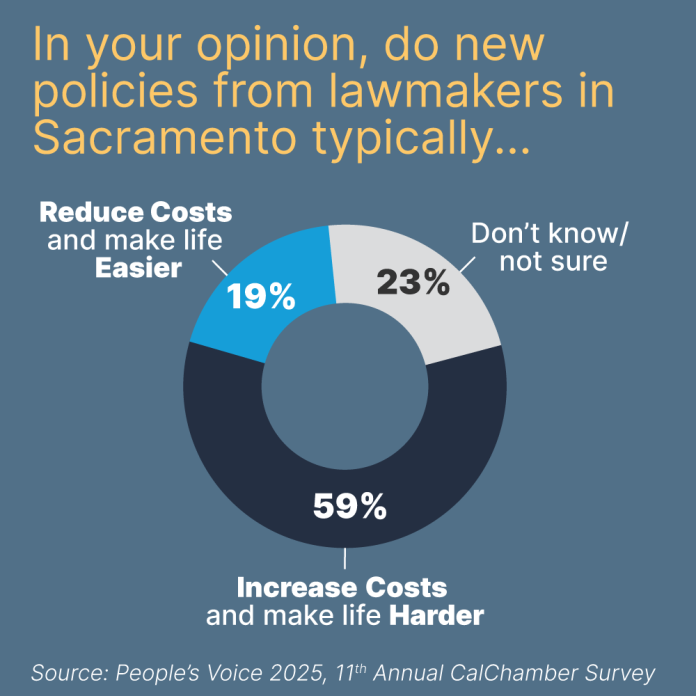 CalChamber survey chart: 59% say Sacramento policies increase costs and make life harder; 19% say they reduce costs; 23% are unsure.