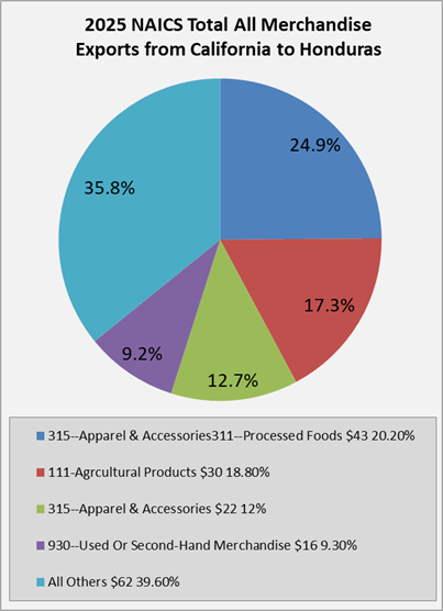 ca-to-honduras-exports