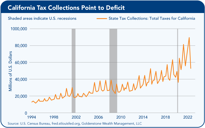 California tax-Collections Point to Deficit