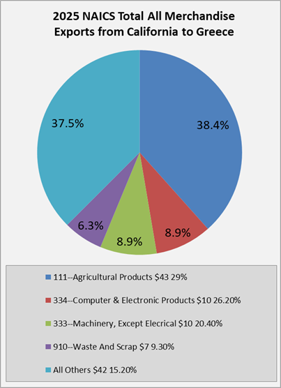 ca-to-greece-exports