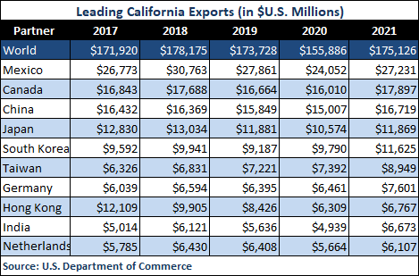 Leading California Exports