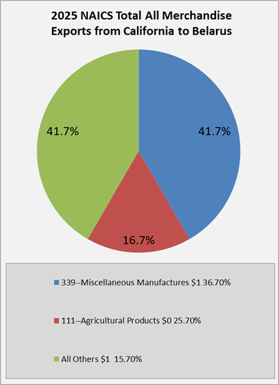 ca-to-belarus-exports