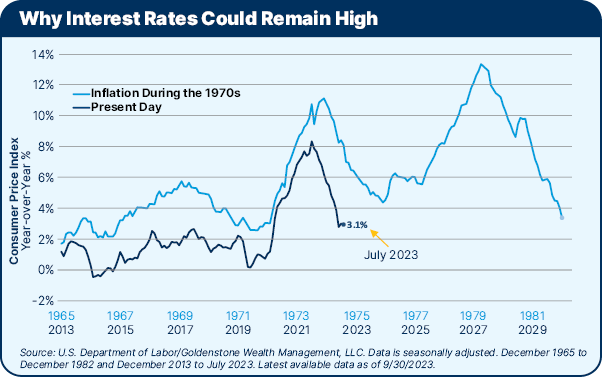Interest Rates