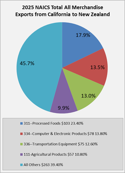ca-to-new-zealand-exports