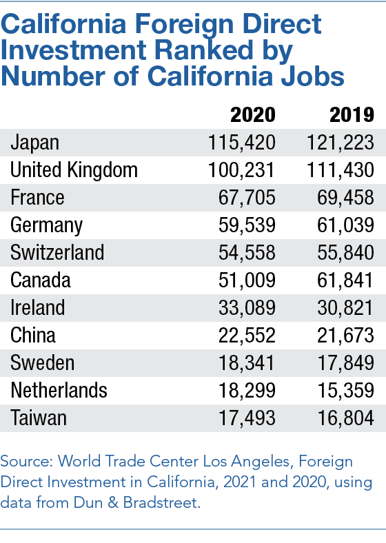 Cal Foreign Direct Investment