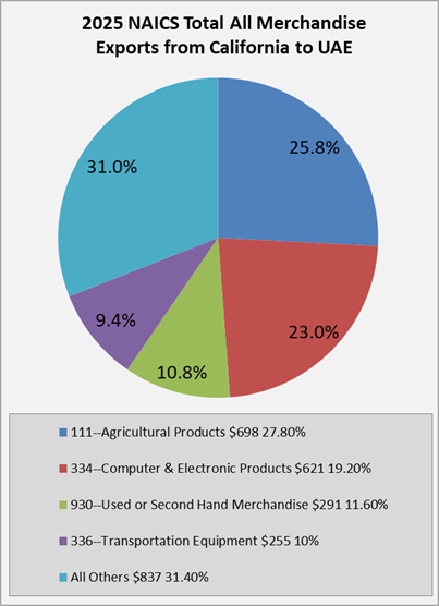 ca-to-uae-exports