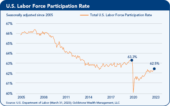 Labor force Participation rate