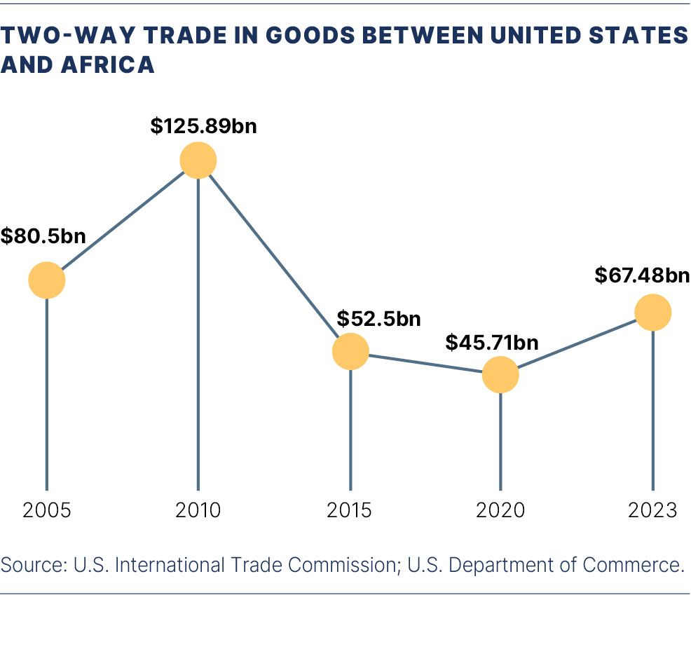 Chart showing two-way trade in goods betwen United States and Africa
