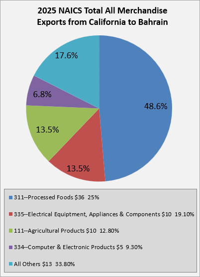 ca-to-bahrain-exports