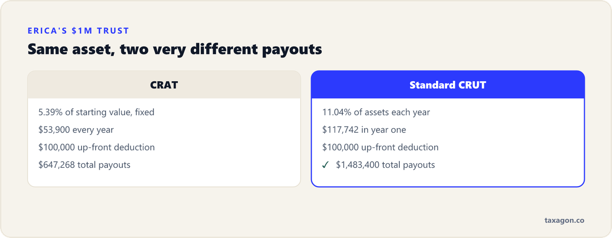 Side-by-side comparison of Erica's 20-year CRAT versus standard CRUT, showing total payouts of $647,268 versus $1,483,400.