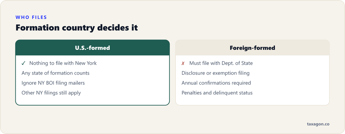 Comparison showing that LLCs formed anywhere in the United States file nothing under the New York LLC Transparency Act, while foreign-country LLCs registered in New York must file a disclosure or exemption attestation.