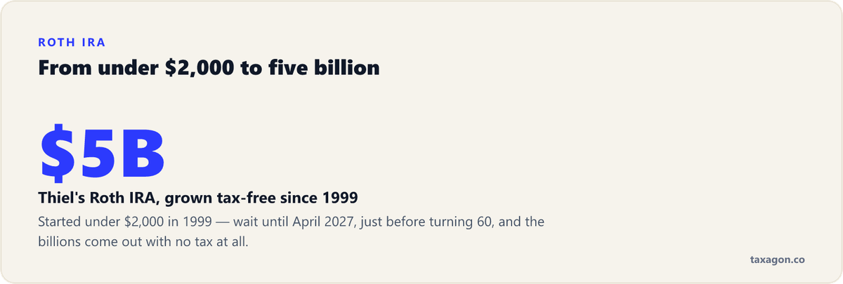 Peter Thiel's Roth IRA grew from under $2,000 in 1999 to $5 billion, all of it tax-free if withdrawn after age 59 and a half.