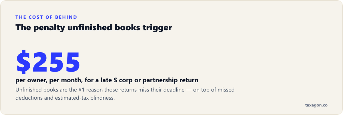 Late S corp and partnership returns cost $255 per owner per month, and unfinished books are the number-one reason those deadlines get missed.