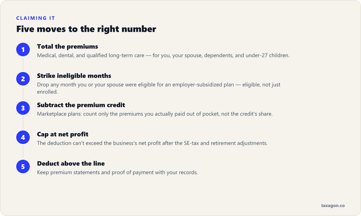 Five-step process for claiming the self-employed health insurance deduction, from totaling premiums to taking the capped amount above the line.