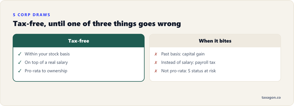 Comparison of when S corp distributions stay tax-free versus the three situations where they get taxed: exceeding basis, replacing salary, or non-pro-rata payouts.