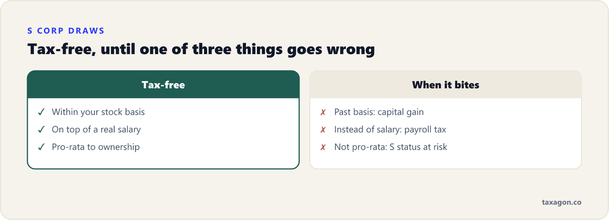 Comparison of when S corp distributions stay tax-free versus the three situations where they get taxed: exceeding basis, replacing salary, or non-pro-rata payouts.