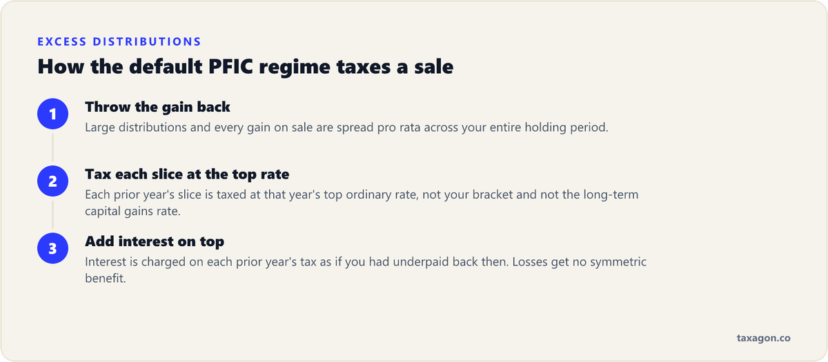 Three steps of the PFIC excess-distribution regime: gains are thrown back across the holding period, taxed at each year's top ordinary rate, and charged interest.