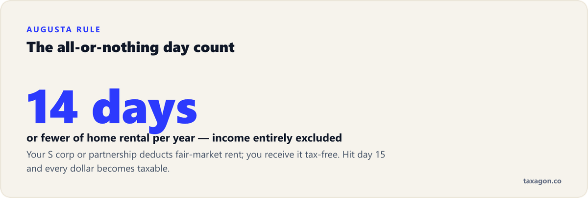 The Augusta rule excludes home rental income from tax entirely when the home is rented 14 or fewer days per year.