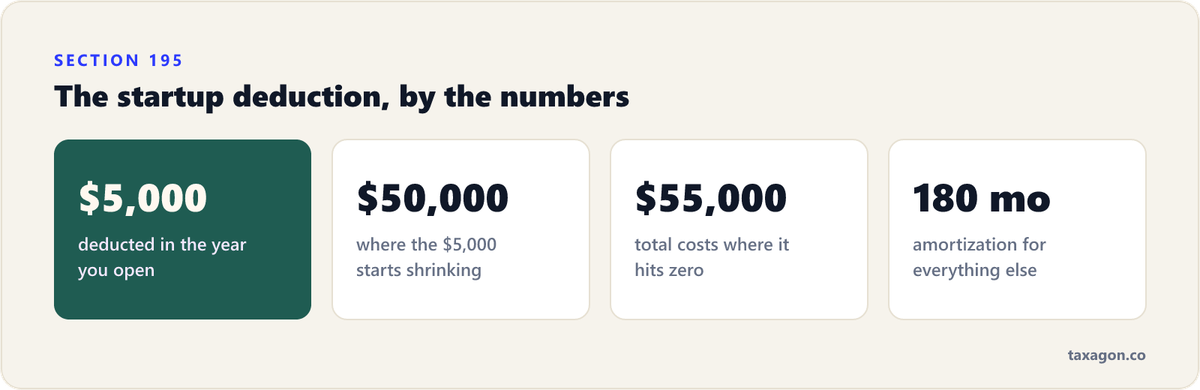 Section 195 by the numbers: $5,000 deducted immediately, phase-out starting at $50,000 of startup costs, and 180-month amortization for the rest.