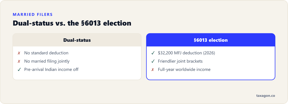 Comparison of dual-status filing versus the section 6013 full-year residency election for married H-1B arrivals.