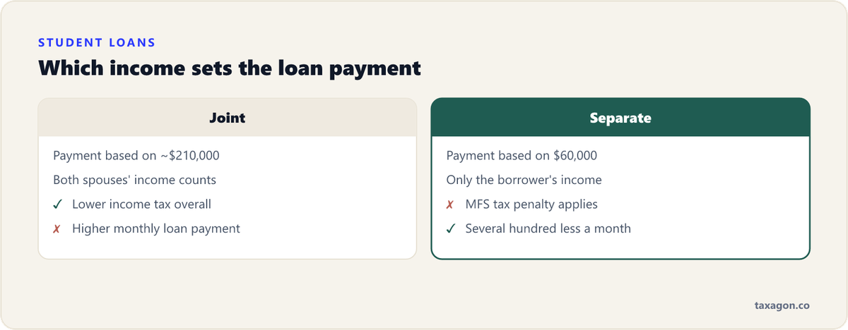 Comparison showing an income-driven student-loan payment computed on about $210,000 of combined income when filing jointly versus $60,000 when filing separately, for a borrower owing $150,000.