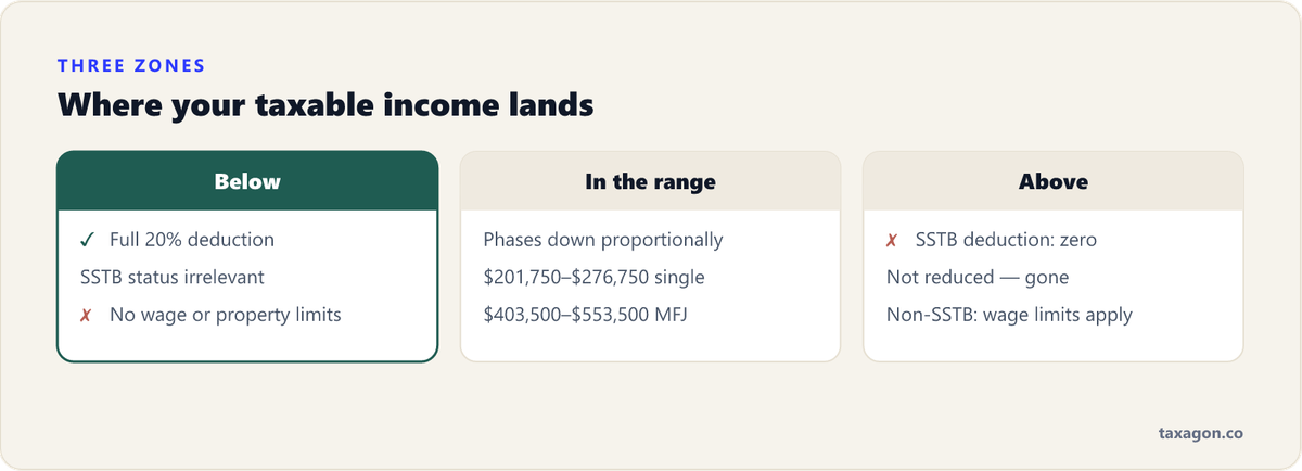 Three-zone comparison of the SSTB phase-out for 2026: full deduction below the threshold, proportional phase-down inside the range, zero deduction above it.